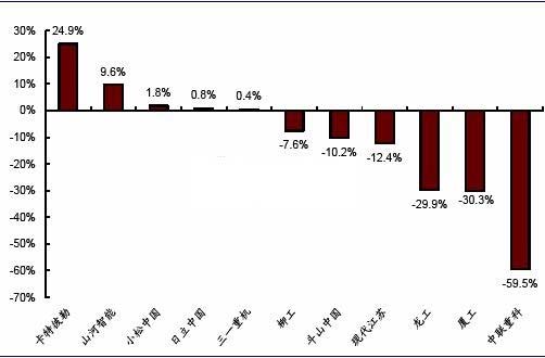 2013年重點企業挖掘機累計銷量同比增速